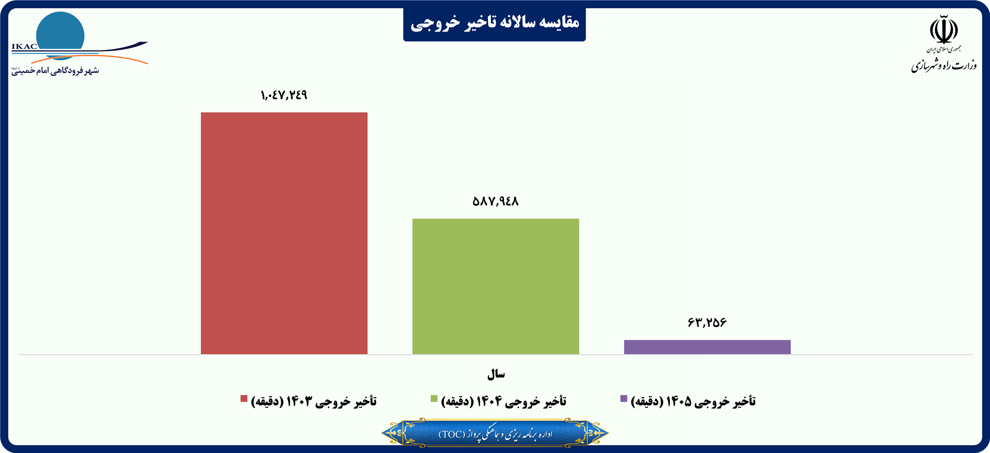 مقایسه سالانه تاخیر خروجی.png